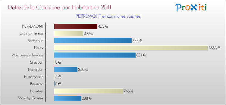 Dette par habitant de la commune en 2011 pour PIERREMONT et les communes proches Comparaison de la dette par habitant de la commune en 2011 pour PIERREMONT et les communes voisines