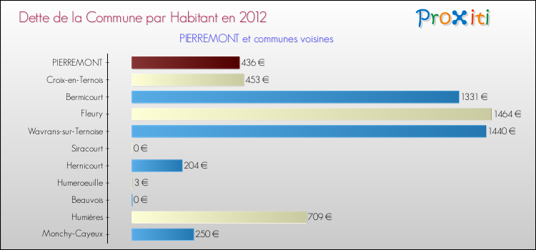 Dette par habitant de la commune en 2012 pour PIERREMONT et les communes proches Comparaison de la dette par habitant de la commune en 2012 pour PIERREMONT et les communes voisines