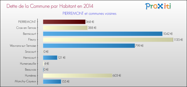 Dette par habitant de la commune en 2014 pour PIERREMONT et les communes proches Comparaison de la dette par habitant de la commune en 2014 pour PIERREMONT et les communes voisines