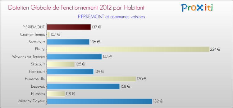 Montant des dotations globales de fonctionnement DGF par Habitant pour PIERREMONT et les communes proches Comparaison des des dotations globales de fonctionnement DGF par habitant pour PIERREMONT et les communes voisines