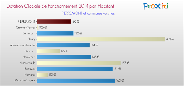 Montant des dotations globales de fonctionnement DGF par Habitant pour PIERREMONT et les communes proches en 2014. Comparaison des des dotations globales de fonctionnement DGF par habitant pour PIERREMONT et les communes voisines en 2014.