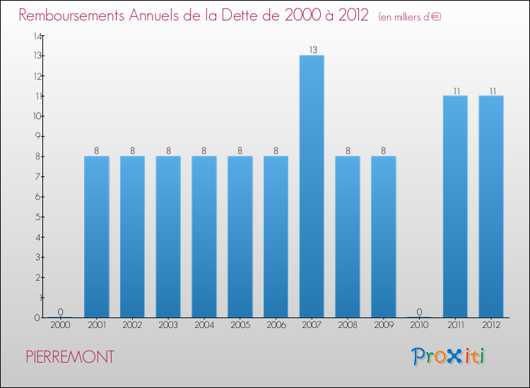 Evolution de l'annuité de la dette pour la commune de PIERREMONT de 2000 à 2012 Annuités de la dette pour PIERREMONT de 2000 à 2012