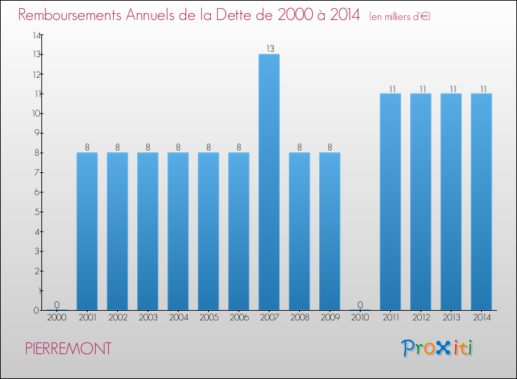 Evolution de l'annuité de la dette pour la commune de PIERREMONT de 2000 à 2014 Annuités de la dette pour PIERREMONT de 2000 à 2014