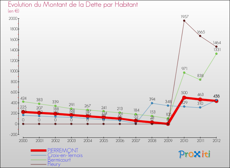 Evolution de la dette par habitant pour la commune de PIERREMONT et les communes proches de 2000 à 2012 Comparaison de la dette par habitant pour PIERREMONT et les communes voisines de 2000 à 2012