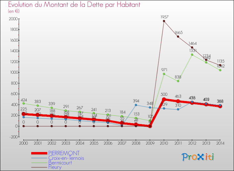 Evolution de la dette par habitant pour la commune de PIERREMONT et les communes proches de 2000 à 2014 Comparaison de la dette par habitant pour PIERREMONT et les communes voisines de 2000 à 2014