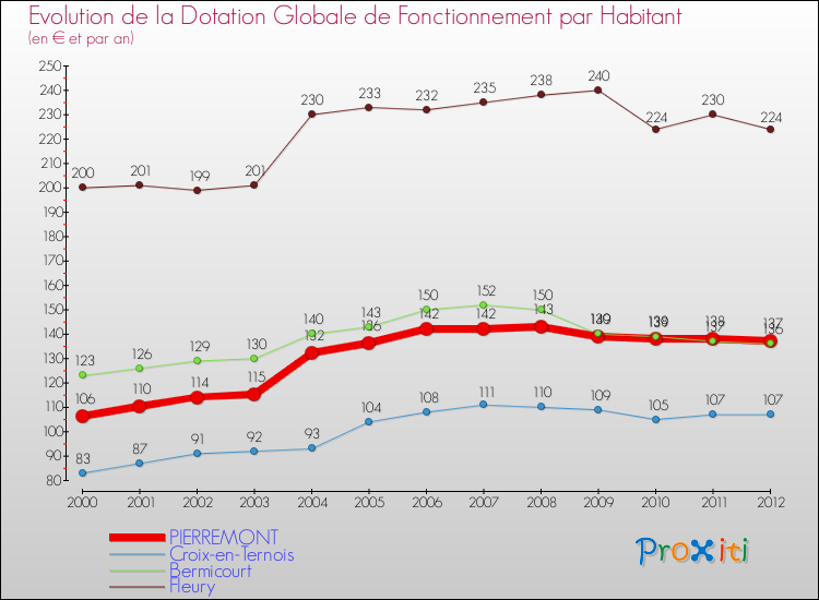 Evolution et montant de la dotation globale de fonctionnement par Habitant pour PIERREMONT et les communes proches Comparaison des dotations globales de fonctionnement par habitant pour PIERREMONT et les communes voisines