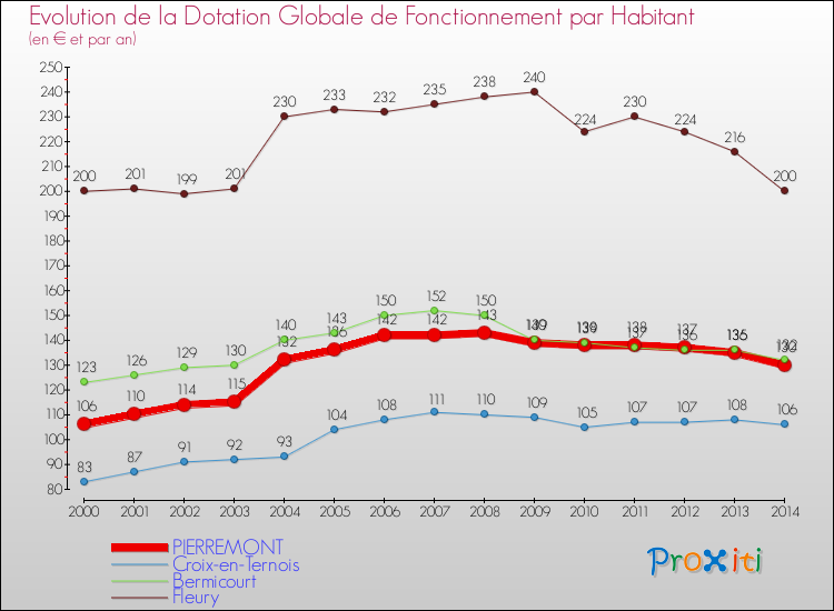 Evolution et montant de la dotation globale de fonctionnement par Habitant pour PIERREMONT et les communes proches de 2000 à 2014. Comparaison des dotations globales de fonctionnement par habitant pour PIERREMONT et les communes voisines de 2000 à 2014.
