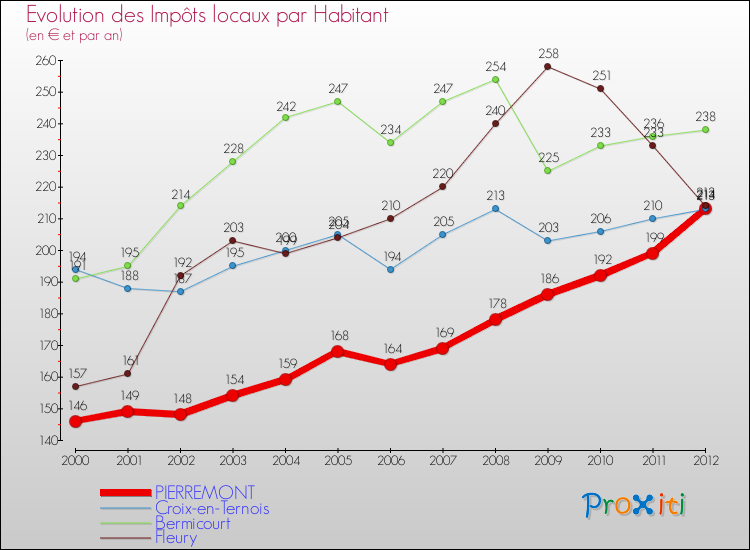 Evolution et montant des impôts locaux par Habitant pour PIERREMONT et les communes proches Comparaison des impôts locaux par habitant pour PIERREMONT et les communes voisines