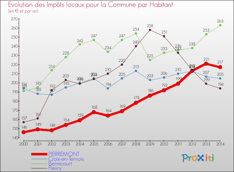 Evolution et montant des impôts locaux par Habitant pour PIERREMONT et les communes proches de 2000 à 2014 Comparaison des impôts locaux par habitant pour PIERREMONT et les communes voisines de 2000 à 2014