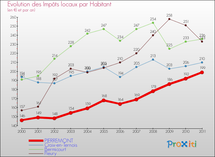 Evolution et montant des impôts locaux par Habitant pour PIERREMONT et les communes proches Comparaison des impôts locaux par habitant pour PIERREMONT et les communes voisines