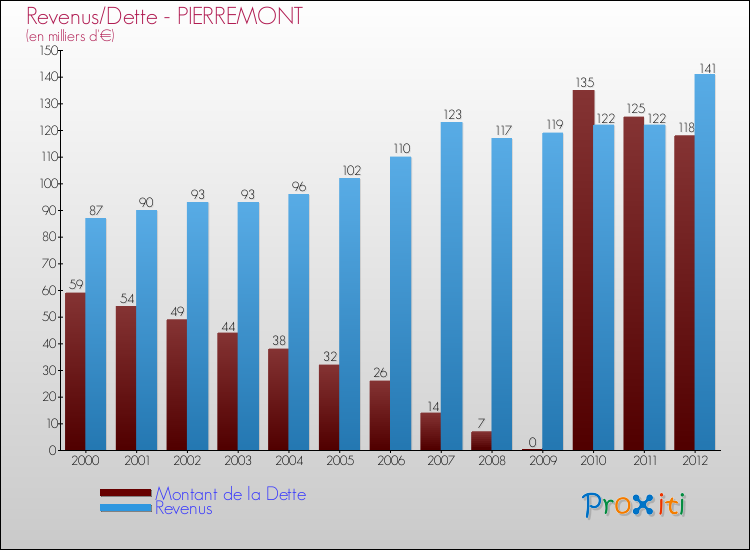 Evolution comparée de la dette et des revenus pour la commune de PIERREMONT de 2000 à 2012 Comparaison de la dette et des revenus pour PIERREMONT de 2000 à 2012