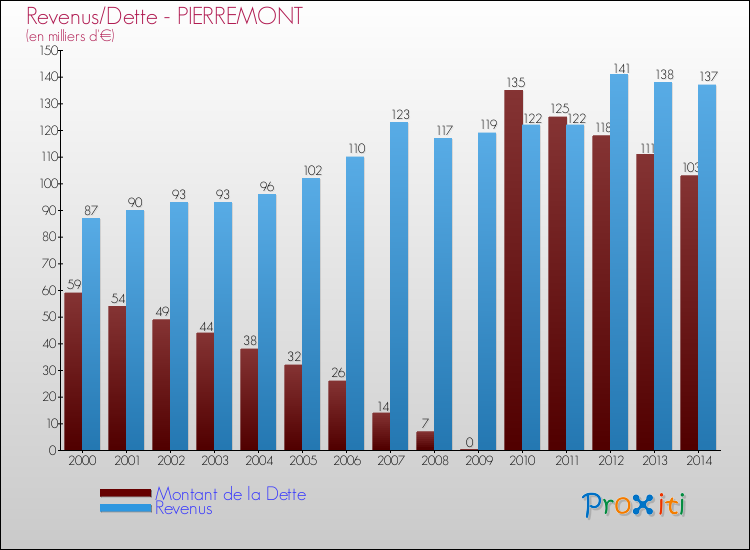 Evolution comparée de la dette et des revenus pour la commune de PIERREMONT de 2000 à 2014 Comparaison de la dette et des revenus pour PIERREMONT de 2000 à 2014
