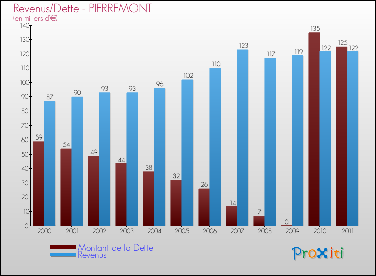 Evolution comparée de la dette et des revenus pour la commune de PIERREMONT de 2000 à 2011 Comparaison de la dette et des revenus pour PIERREMONT de 2000 à 2011