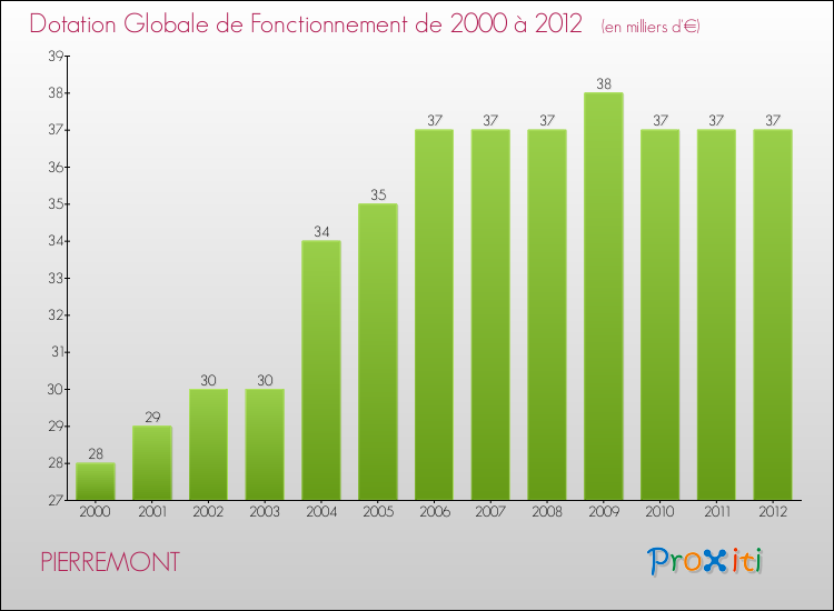 Evolution du montant de la Dotation Globale de Fonctionnement pour la commune de PIERREMONT de 2000 à 2012 Evolution du montant de la Dotation Globale de Fonctionnement pour PIERREMONT de 2000 à 2012