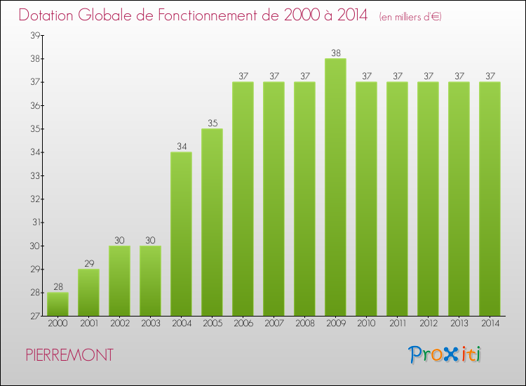 Evolution du montant de la Dotation Globale de Fonctionnement pour la commune de PIERREMONT de 2000 à 2014 Evolution du montant de la Dotation Globale de Fonctionnement pour PIERREMONT de 2000 à 2014