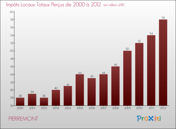 Evolution des Impôts Locaux pour la commune de PIERREMONT de 2000 à 2012 Evolution des Impôts Locaux pour PIERREMONT de 2000 à 2012