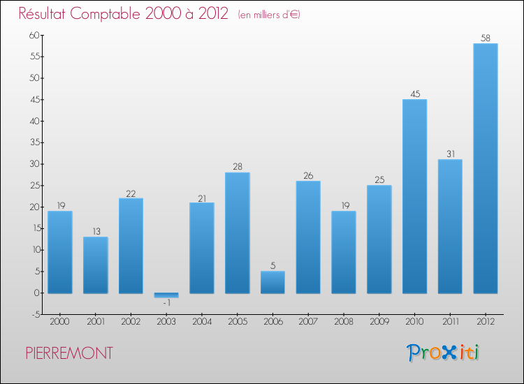 Evolution du résultat comptable pour la commune de PIERREMONT de 2000 à 2012 Evolution du résultat comptable pour PIERREMONT de 2000 à 2012