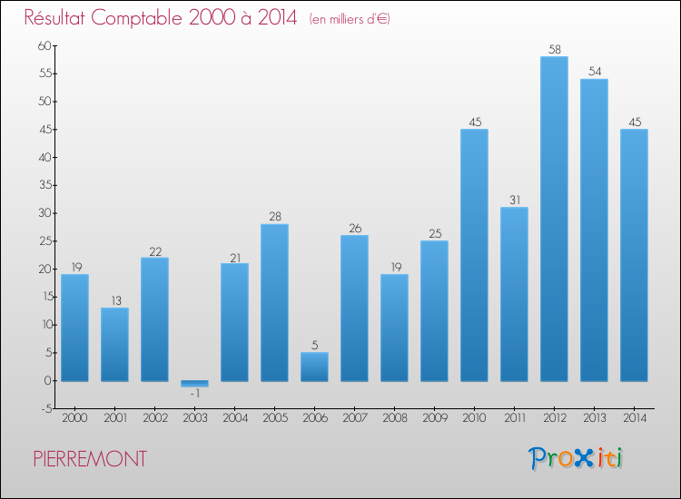 Evolution du résultat comptable pour la commune de PIERREMONT de 2000 à 2014 Evolution du résultat comptable pour PIERREMONT de 2000 à 2014