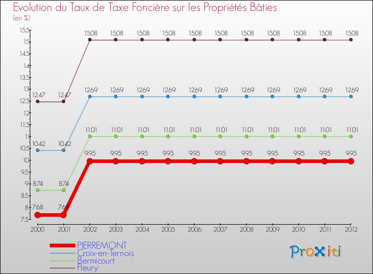 Evolution du taux de la taxe foncière sur le bati pour PIERREMONT et les communes proches de 2000 à 2012 Comparaison des taux de taxe foncière sur le bati pour PIERREMONT et les communes voisines de 2000 à 2012
