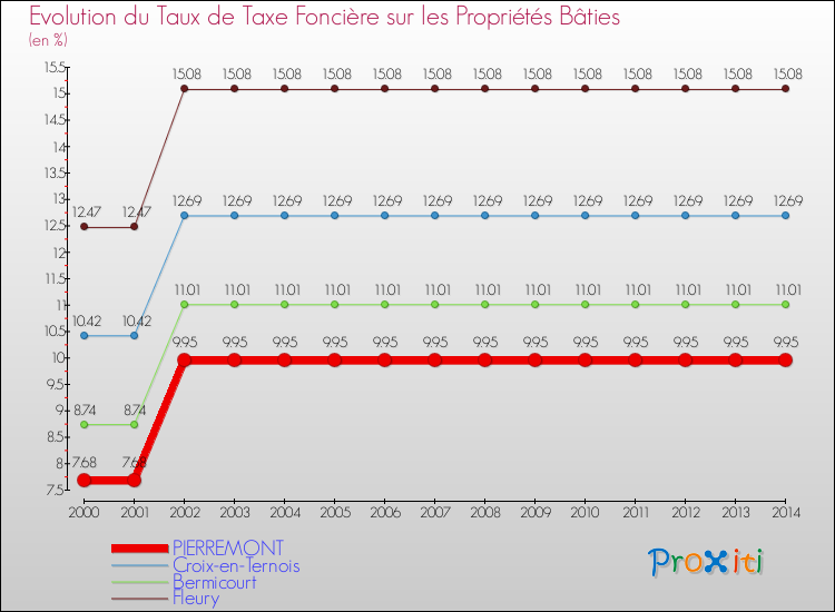 Evolution du taux de la taxe foncière sur le bati pour PIERREMONT et les communes proches de 2000 à 2014 Comparaison des taux de taxe foncière sur le bati pour PIERREMONT et les communes voisines de 2000 à 2014