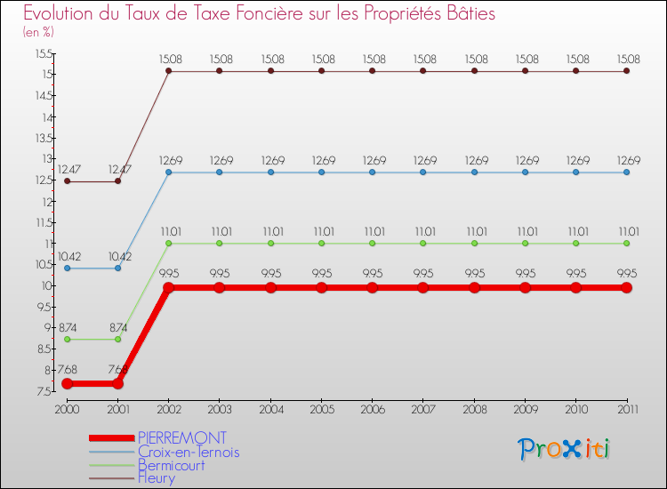 Evolution du taux de la taxe foncière sur le bati pour PIERREMONT et les communes proches Comparaison des taux de taxe foncière sur le bati pour PIERREMONT et les communes voisines
