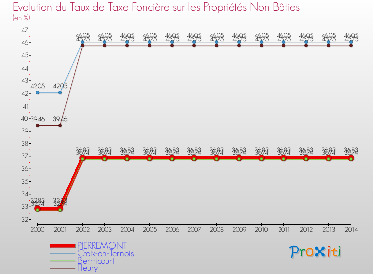 Evolution du taux de la taxe foncière sur les immeubles et terrains non batis pour PIERREMONT et les communes proches de 2000 à 2014 Comparaison des taux de la taxe foncière sur les immeubles et terrains non batis pour PIERREMONT et les communes voisines de 2000 à 2014