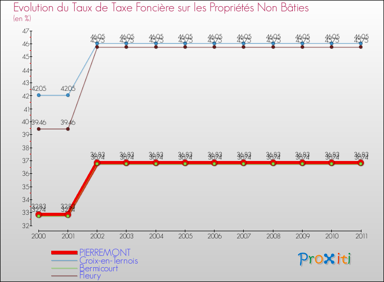 Evolution du taux de la taxe foncière sur les immeubles et terrains non batis pour PIERREMONT et les communes proches Comparaison des taux de la taxe foncière sur les immeubles et terrains non batis pour PIERREMONT et les communes voisines
