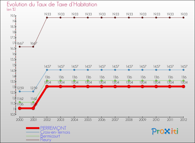 Evolution du taux de la taxe d'habitation pour PIERREMONT et les communes proches Comparaison des taux de la taxe d'habitation pour PIERREMONT et les communes voisines