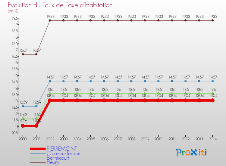 Evolution du taux de la taxe d'habitation pour PIERREMONT et les communes proches de 2000 à 2014 Comparaison des taux de la taxe d'habitation pour PIERREMONT et les communes voisines de 2000 à 2014