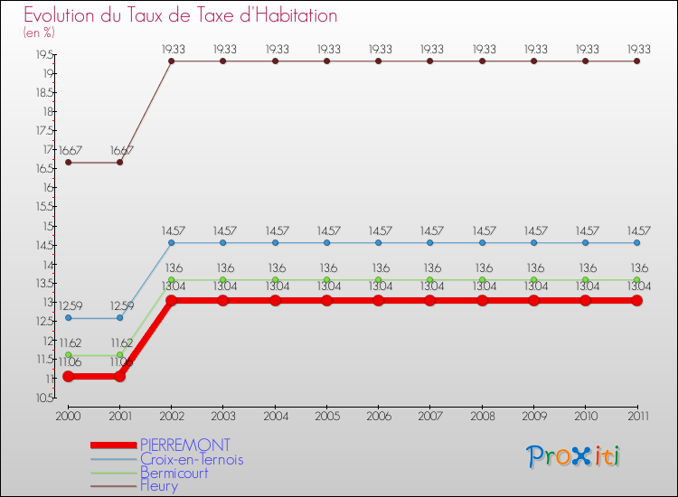 Evolution du taux de la taxe d'habitation pour PIERREMONT et les communes proches Comparaison des taux de la taxe d'habitation pour PIERREMONT et les communes voisines