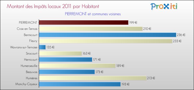 Montant des impôts locaux par Habitant pour PIERREMONT et les communes proches Comparaison des impôts locaux par habitant pour PIERREMONT et les communes voisines