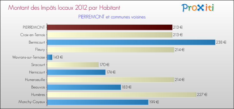 Montant des impôts locaux par Habitant pour PIERREMONT et les communes proches Comparaison des impôts locaux par habitant pour PIERREMONT et les communes voisines