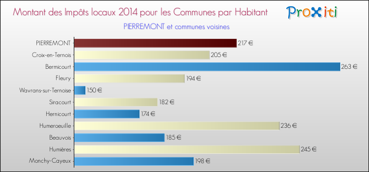 Montant des impôts locaux par Habitant pour PIERREMONT et les communes proches en 2014 Comparaison des impôts locaux par habitant pour PIERREMONT et les communes voisines en 2014