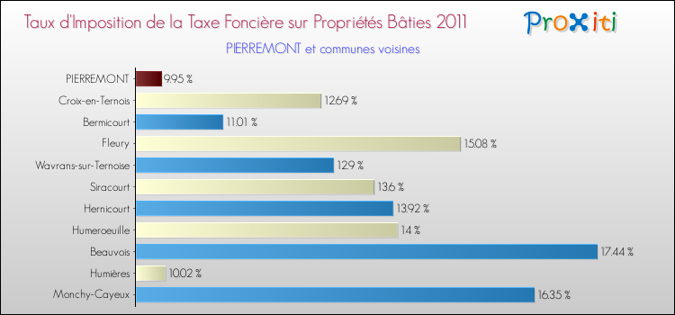 Taux d'imposition de la taxe foncière sur le bati 2011 pour PIERREMONT et les communes proches Comparaison des taux d'imposition de la taxe foncière sur le bati 2011 pour PIERREMONT et les communes voisines
