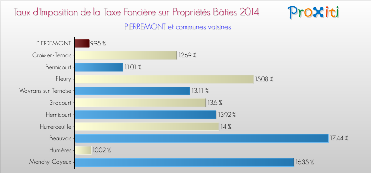 Taux d'imposition de la taxe foncière sur le bati 2014 pour PIERREMONT et les communes proches Comparaison des taux d'imposition de la taxe foncière sur le bati 2014 pour PIERREMONT et les communes voisines