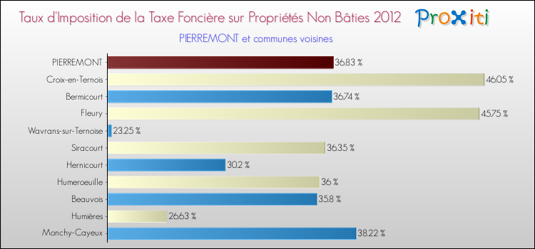 Taux d'imposition de la taxe foncière sur les immeubles et terrains non batis 2012 pour PIERREMONT et les communes proches Comparaison des taux d'imposition de la taxe foncière sur les immeubles et terrains non batis 2012 pour PIERREMONT et les communes voisines