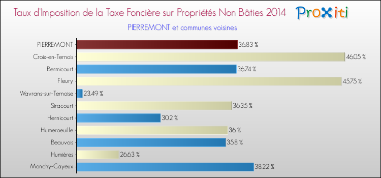 Taux d'imposition de la taxe foncière sur les immeubles et terrains non batis 2014 pour PIERREMONT et les communes proches Comparaison des taux d'imposition de la taxe foncière sur les immeubles et terrains non batis 2014 pour PIERREMONT et les communes voisines