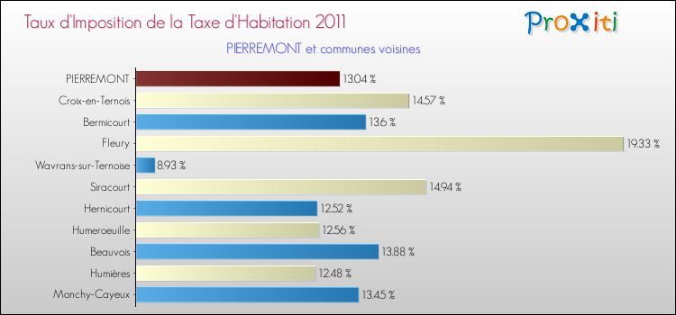 Taux d'imposition de la taxe d'habitation 2011 pour PIERREMONT et les communes proches Comparaison des taux d'imposition de la taxe d'habitation 2011 pour PIERREMONT et les communes voisines
