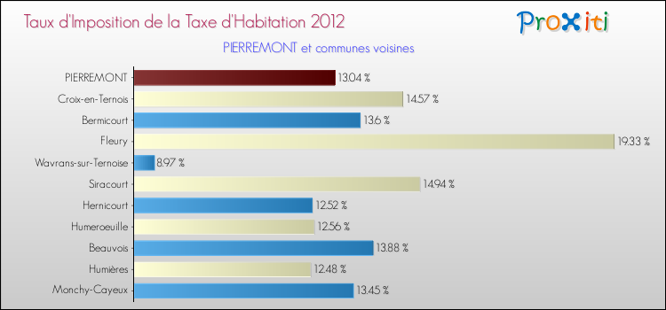 Taux d'imposition de la taxe d'habitation 2012 pour PIERREMONT et les communes proches Comparaison des taux d'imposition de la taxe d'habitation 2012 pour PIERREMONT et les communes voisines