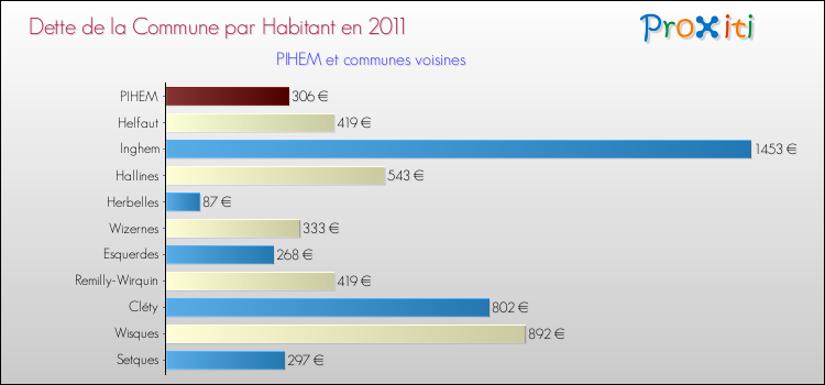 Dette par habitant de la commune en 2011 pour PIHEM et les communes proches Comparaison de la dette par habitant de la commune en 2011 pour PIHEM et les communes voisines