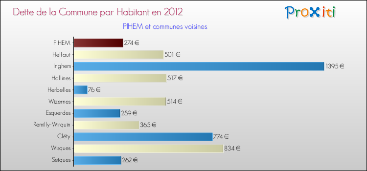 Dette par habitant de la commune en 2012 pour PIHEM et les communes proches Comparaison de la dette par habitant de la commune en 2012 pour PIHEM et les communes voisines