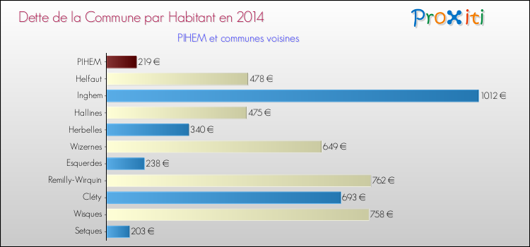 Dette par habitant de la commune en 2014 pour PIHEM et les communes proches Comparaison de la dette par habitant de la commune en 2014 pour PIHEM et les communes voisines