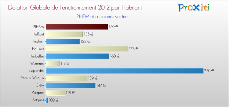 Montant des dotations globales de fonctionnement DGF par Habitant pour PIHEM et les communes proches Comparaison des des dotations globales de fonctionnement DGF par habitant pour PIHEM et les communes voisines