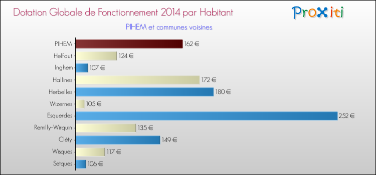 Montant des dotations globales de fonctionnement DGF par Habitant pour PIHEM et les communes proches en 2014. Comparaison des des dotations globales de fonctionnement DGF par habitant pour PIHEM et les communes voisines en 2014.