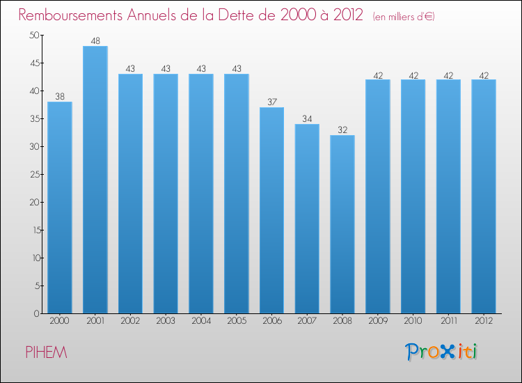 Evolution de l'annuité de la dette pour la commune de PIHEM de 2000 à 2012 Annuités de la dette pour PIHEM de 2000 à 2012