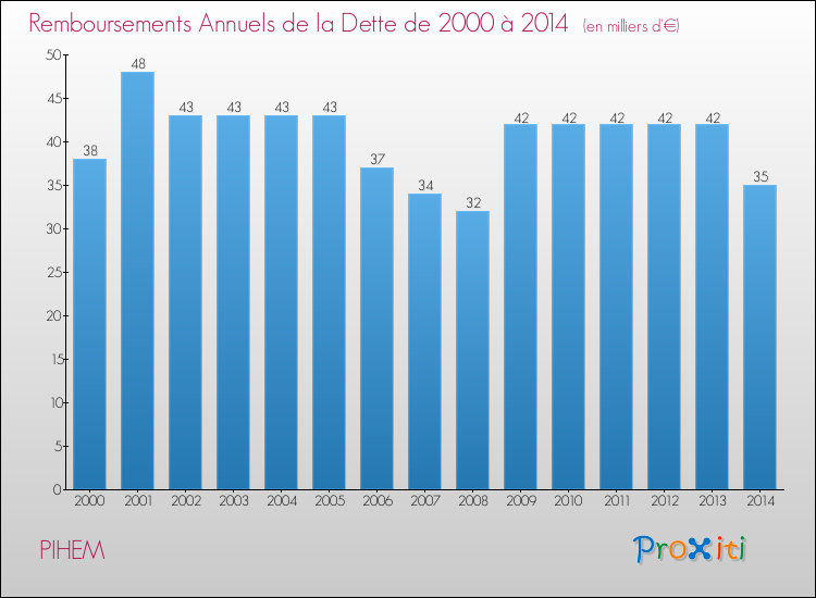 Evolution de l'annuité de la dette pour la commune de PIHEM de 2000 à 2014 Annuités de la dette pour PIHEM de 2000 à 2014