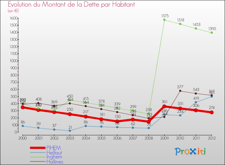 Evolution de la dette par habitant pour la commune de PIHEM et les communes proches de 2000 à 2012 Comparaison de la dette par habitant pour PIHEM et les communes voisines de 2000 à 2012