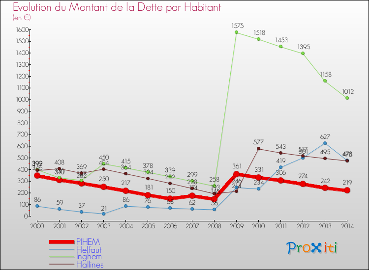 Evolution de la dette par habitant pour la commune de PIHEM et les communes proches de 2000 à 2014 Comparaison de la dette par habitant pour PIHEM et les communes voisines de 2000 à 2014