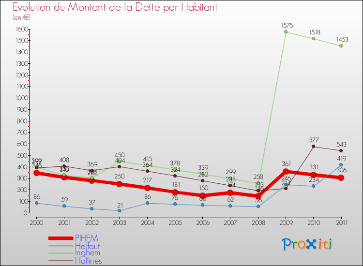 Evolution de la dette par habitant pour la commune de PIHEM et les communes proches Comparaison de la dette par habitant pour PIHEM et les communes voisines