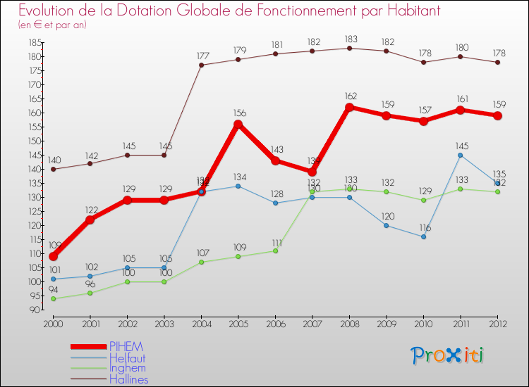 Evolution et montant de la dotation globale de fonctionnement par Habitant pour PIHEM et les communes proches Comparaison des dotations globales de fonctionnement par habitant pour PIHEM et les communes voisines